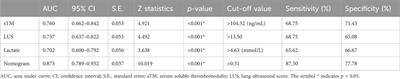 Developing a predictive nomogram for mortality in patients with extrapulmonary acute respiratory distress syndrome: the prognostic value of serum soluble thrombomodulin, lung ultrasound score, and lactate